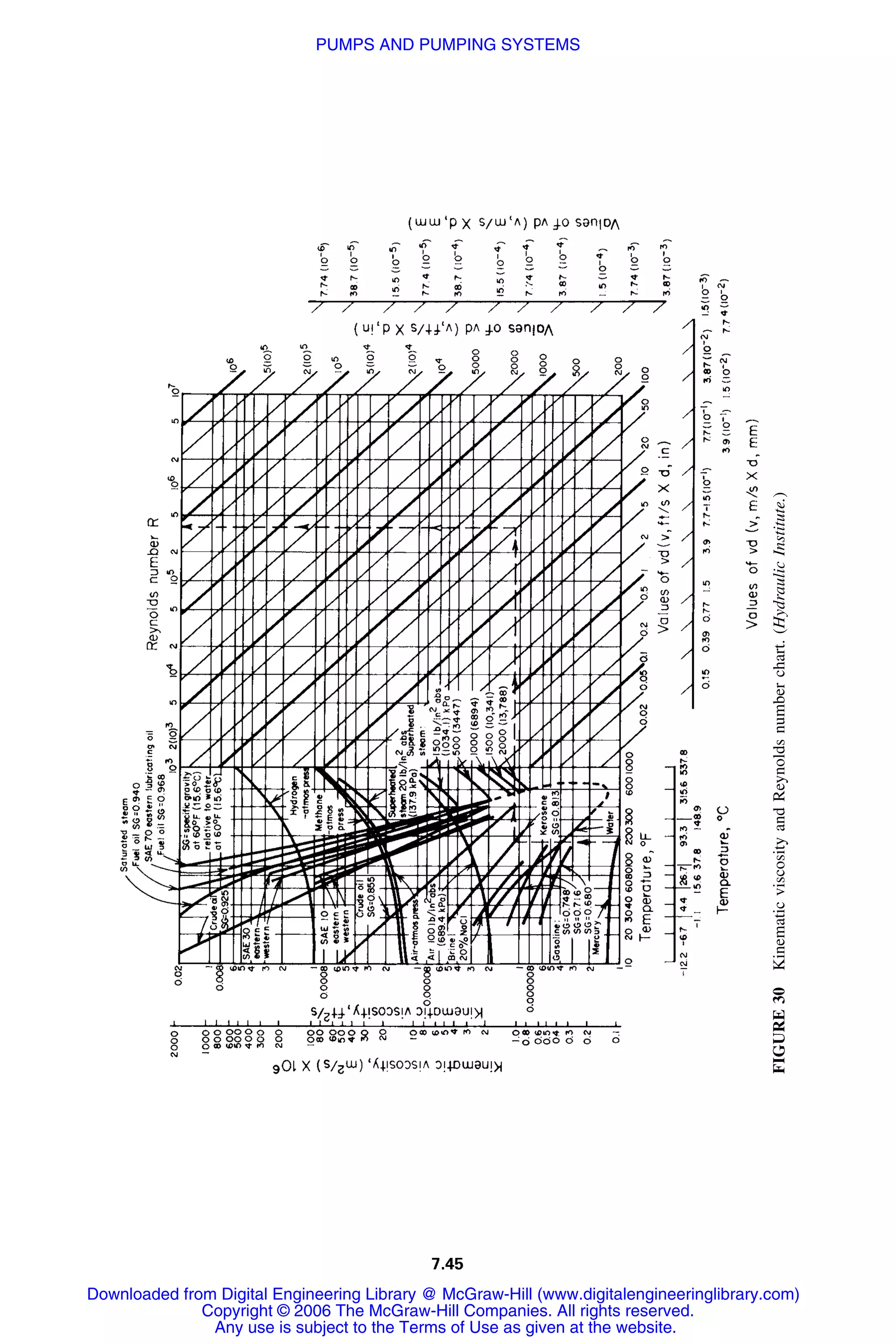 7.45
FIGURE30KinematicviscosityandReynoldsnumberchart.(HydraulicInstitute.)
Downloaded from Digital Engineering Library @ McGraw-Hill (www.digitalengineeringlibrary.com)
Copyright © 2006 The McGraw-Hill Companies. All rights reserved.
Any use is subject to the Terms of Use as given at the website.
PUMPS AND PUMPING SYSTEMS
 