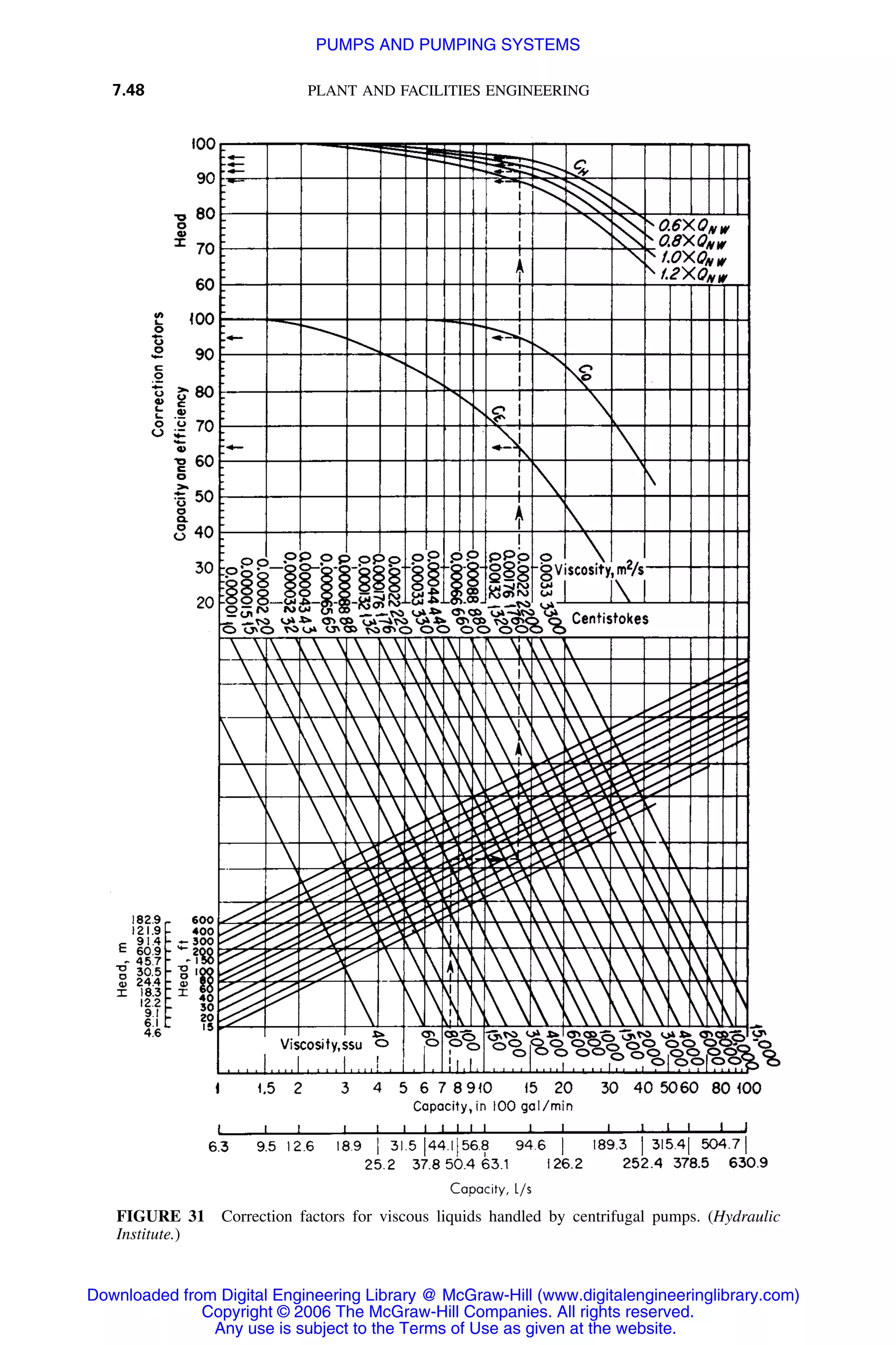 7.48 PLANT AND FACILITIES ENGINEERING
FIGURE 31 Correction factors for viscous liquids handled by centrifugal pumps. (Hydraulic
Institute.)
Downloaded from Digital Engineering Library @ McGraw-Hill (www.digitalengineeringlibrary.com)
Copyright © 2006 The McGraw-Hill Companies. All rights reserved.
Any use is subject to the Terms of Use as given at the website.
PUMPS AND PUMPING SYSTEMS
 