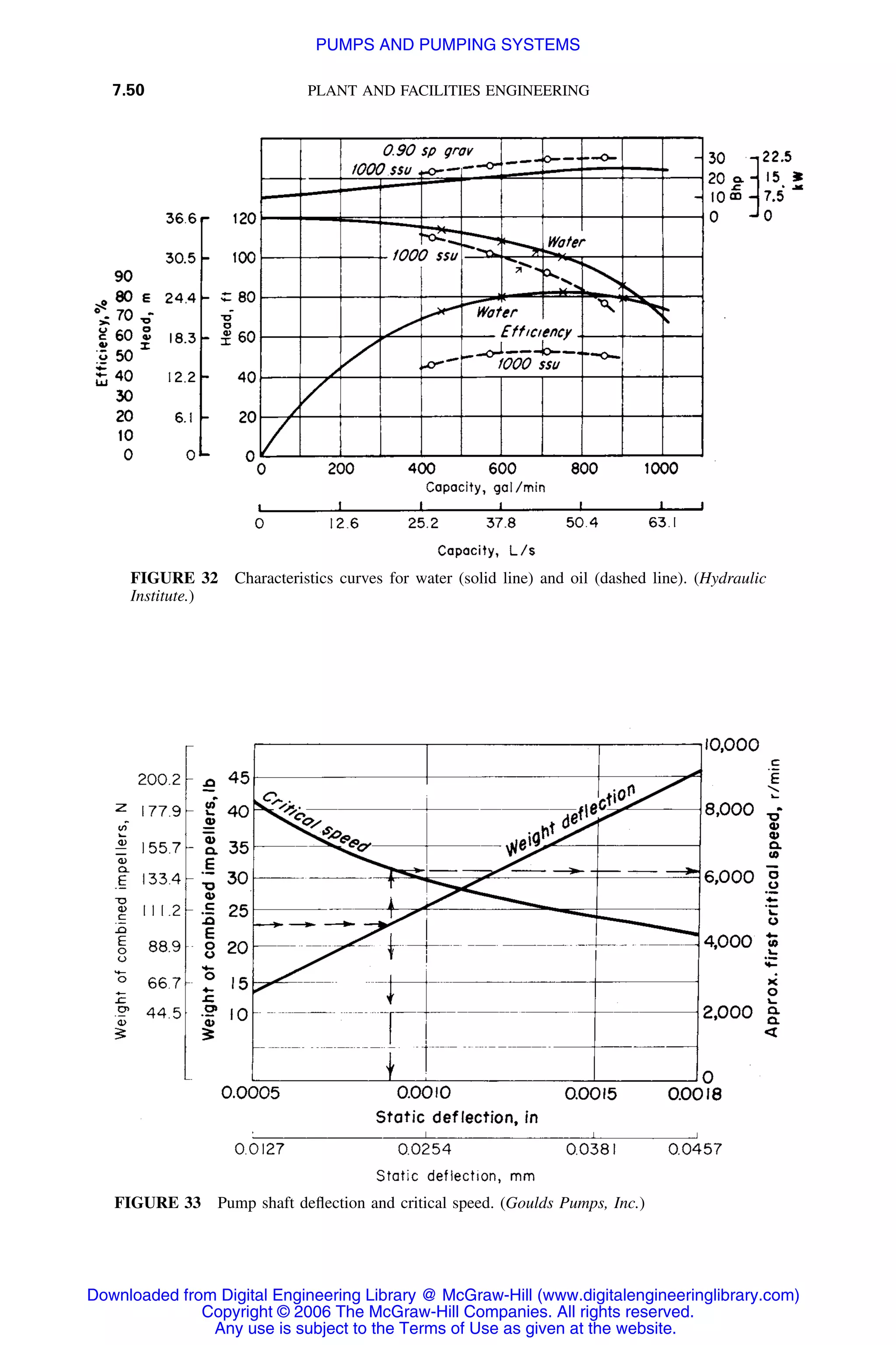 7.50 PLANT AND FACILITIES ENGINEERING
FIGURE 32 Characteristics curves for water (solid line) and oil (dashed line). (Hydraulic
Institute.)
FIGURE 33 Pump shaft deﬂection and critical speed. (Goulds Pumps, Inc.)
Downloaded from Digital Engineering Library @ McGraw-Hill (www.digitalengineeringlibrary.com)
Copyright © 2006 The McGraw-Hill Companies. All rights reserved.
Any use is subject to the Terms of Use as given at the website.
PUMPS AND PUMPING SYSTEMS
 