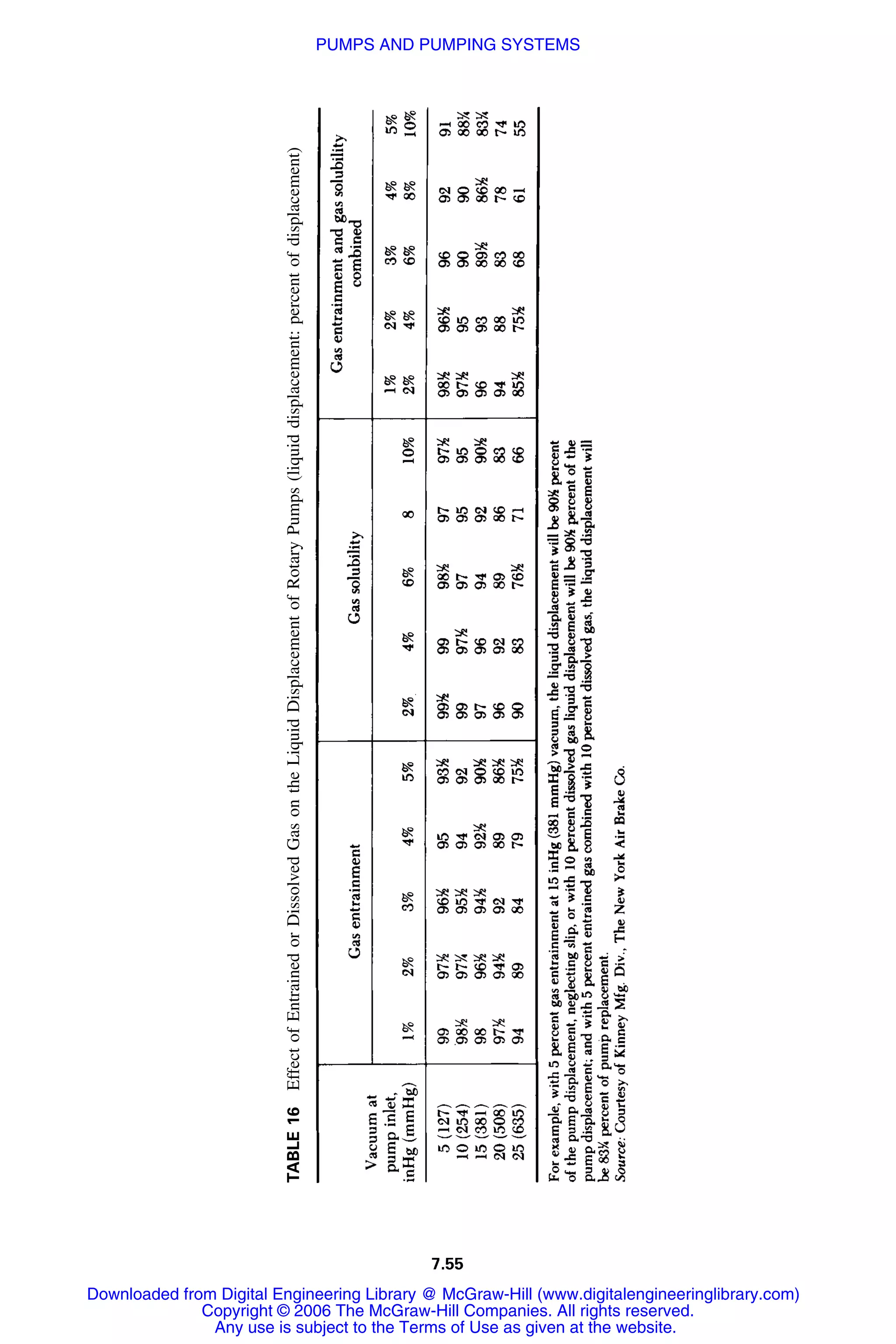 7.55
TABLE16EffectofEntrainedorDissolvedGasontheLiquidDisplacementofRotaryPumps(liquiddisplacement:percentofdisplacement)
Downloaded from Digital Engineering Library @ McGraw-Hill (www.digitalengineeringlibrary.com)
Copyright © 2006 The McGraw-Hill Companies. All rights reserved.
Any use is subject to the Terms of Use as given at the website.
PUMPS AND PUMPING SYSTEMS
 