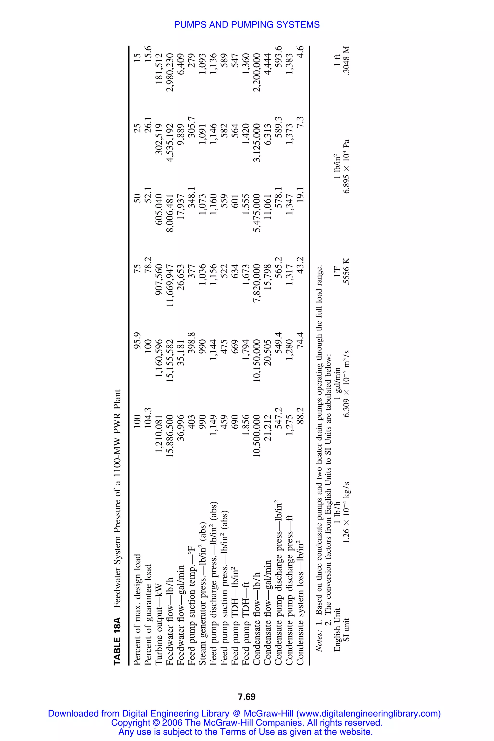 7.69
TABLE18AFeedwaterSystemPressureofa1100-MWPWRPlant
Percentofmax.designload10095.975502515
Percentofguaranteeload104.310078.252.126.115.6
Turbineoutput—kW1,210,0811,160,596907,560605,040302,519181,512
Feedwaterﬂow—lb/h15,886,50015,155,58211,669,9478,006,4814,535,1922,980,230
Feedwaterﬂow—gal/min36,99635,18126,65317,9379,8896,409
Feedpumpsuctiontemp.—ЊF403398.8377348.1305.7279
Steamgeneratorpress.—lb/in2
(abs)9909901,0361,0731,0911,093
Feedpumpdischargepress.—lb/in2
(abs)1,1491,1441,1561,1601,1461,136
Feedpumpsuctionpress.—lb/in2
(abs)459475522559582589
FeedpumpTDH—lb/in2
690669634601564547
FeedpumpTDH—ft1,8561,7941,6731,5551,4201,360
Condensateﬂow—lb/h10,500,00010,150,0007,820,0005,475,0003,125,0002,200,000
Condensateﬂow—gal/min21,21220,50515,79811,0616,3134,444
Condensatepumpdischargepress—lb/in2
547.2549.4565.2578.1589.3593.6
Condensatepumpdischargepress—ft1,2751,2801,3171,3471,3731,383
Condensatesystemloss—lb/in2
88.274.443.219.17.34.6
Notes:1.Basedonthreecondensatepumpsandtwoheaterdrainpumpsoperatingthroughthefullloadrange.
2.TheconversionfactorsfromEnglishUnitstoSIUnitsaretabulatedbelow:
EnglishUnit1lb/h1gal/min1ЊF1lb/in2
1ft
SIunit1.26ϫ10Ϫ4
kg/s6.309ϫ10Ϫ5
m3
/s.5556K6.895ϫ103
Pa.3048M
Downloaded from Digital Engineering Library @ McGraw-Hill (www.digitalengineeringlibrary.com)
Copyright © 2006 The McGraw-Hill Companies. All rights reserved.
Any use is subject to the Terms of Use as given at the website.
PUMPS AND PUMPING SYSTEMS
 