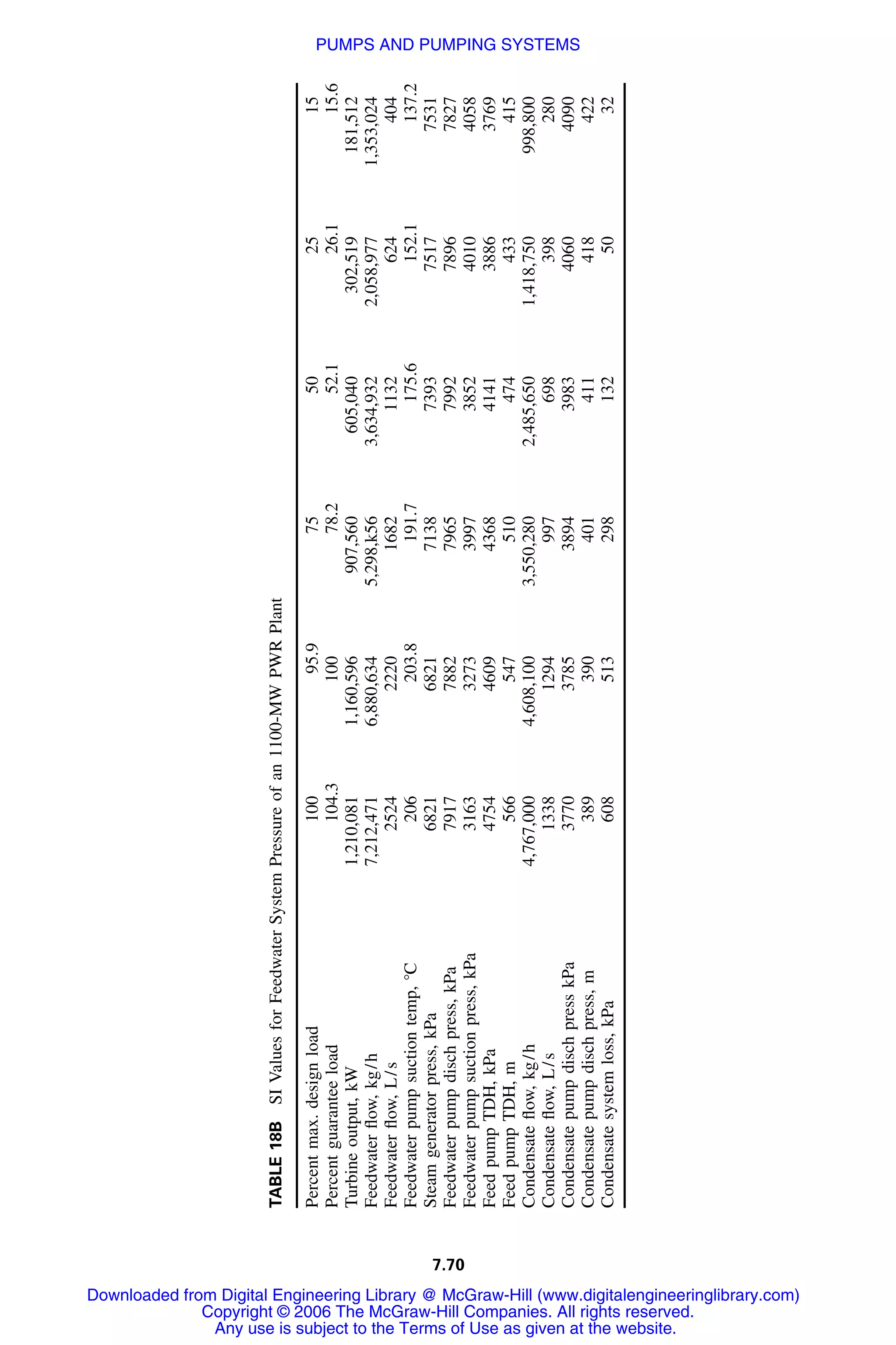 7.70
TABLE18BSIValuesforFeedwaterSystemPressureofan1100-MWPWRPlant
Percentmax.designload10095.975502515
Percentguaranteeload104.310078.252.126.115.6
Turbineoutput,kW1,210,0811,160,596907,560605,040302,519181,512
Feedwaterﬂow,kg/h7,212,4716,880,6345,298,k563,634,9322,058,9771,353,024
Feedwaterﬂow,L/s2524222016821132624404
Feedwaterpumpsuctiontemp,ЊC206203.8191.7175.6152.1137.2
Steamgeneratorpress,kPa682168217138739375177531
Feedwaterpumpdischpress,kPa791778827965799278967827
Feedwaterpumpsuctionpress,kPa316332733997385240104058
FeedpumpTDH,kPa475446094368414138863769
FeedpumpTDH,m566547510474433415
Condensateﬂow,kg/h4,767,0004,608,1003,550,2802,485,6501,418,750998,800
Condensateﬂow,L/s13381294997698398280
CondensatepumpdischpresskPa377037853894398340604090
Condensatepumpdischpress,m389390401411418422
Condensatesystemloss,kPa6085132981325032
Downloaded from Digital Engineering Library @ McGraw-Hill (www.digitalengineeringlibrary.com)
Copyright © 2006 The McGraw-Hill Companies. All rights reserved.
Any use is subject to the Terms of Use as given at the website.
PUMPS AND PUMPING SYSTEMS
 
