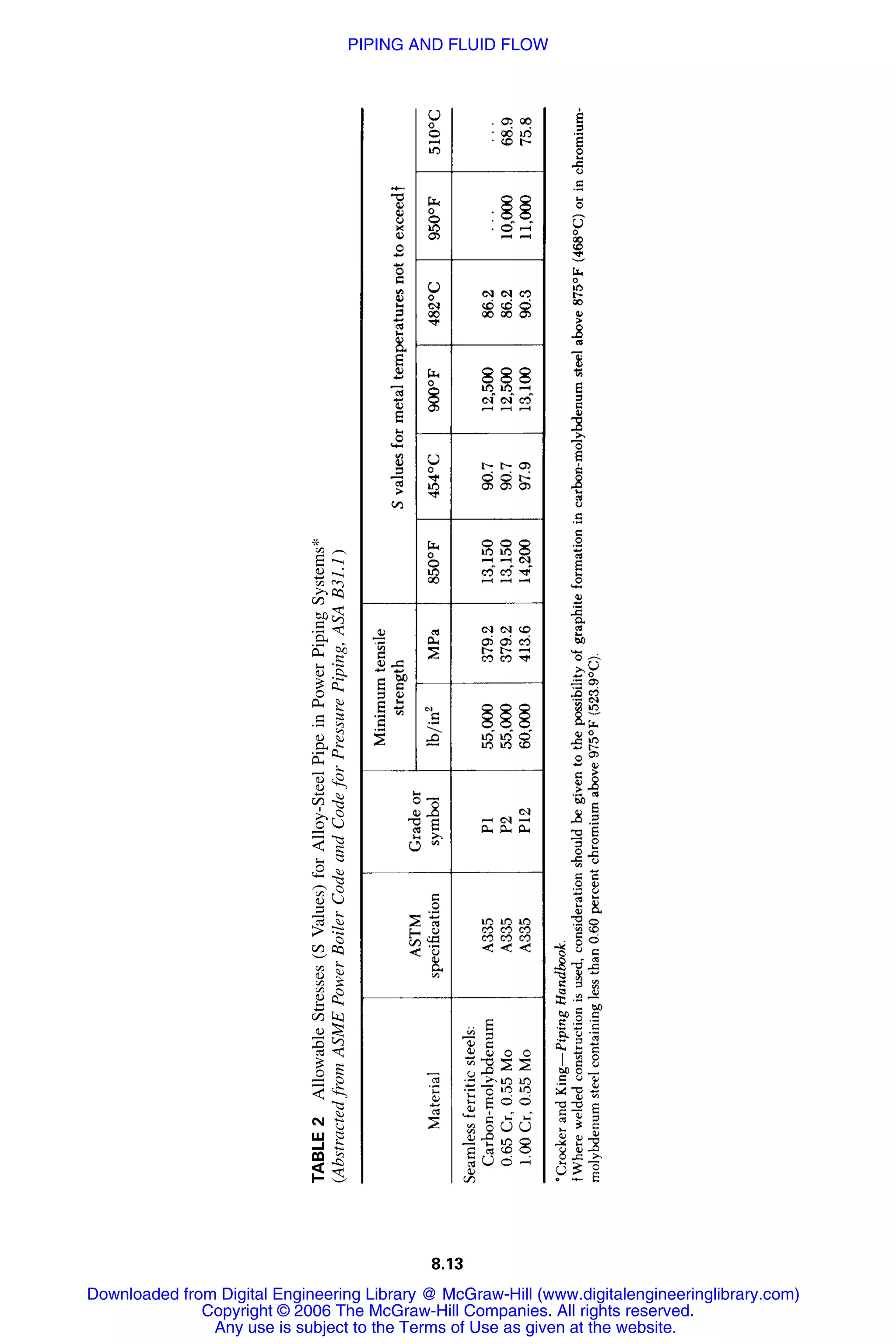8.13
TABLE2AllowableStresses(SValues)forAlloy-SteelPipeinPowerPipingSystems*
(AbstractedfromASMEPowerBoilerCodeandCodeforPressurePiping,ASAB31.1)
Downloaded from Digital Engineering Library @ McGraw-Hill (www.digitalengineeringlibrary.com)
Copyright © 2006 The McGraw-Hill Companies. All rights reserved.
Any use is subject to the Terms of Use as given at the website.
PIPING AND FLUID FLOW
 