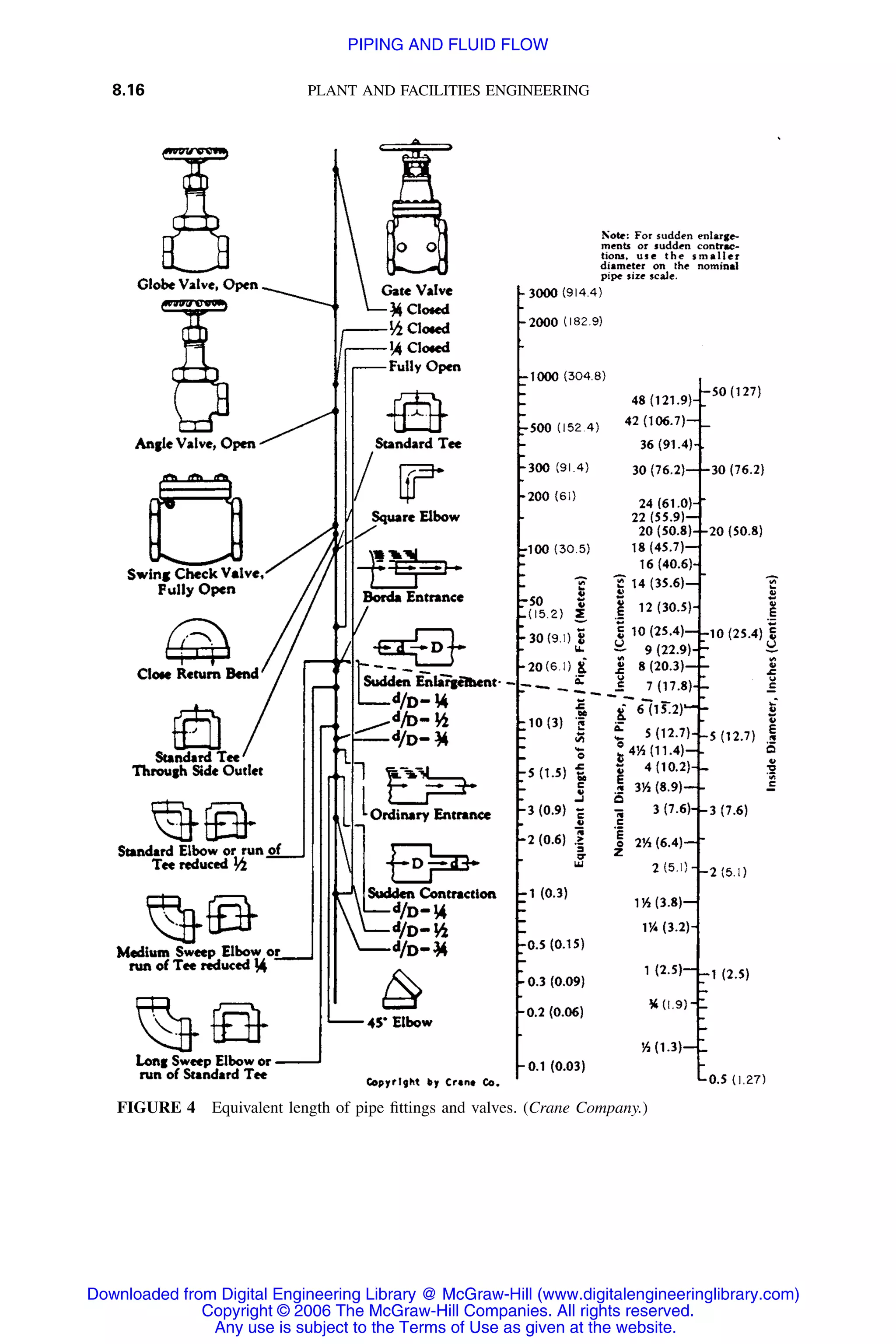 8.16 PLANT AND FACILITIES ENGINEERING
FIGURE 4 Equivalent length of pipe ﬁttings and valves. (Crane Company.)
Downloaded from Digital Engineering Library @ McGraw-Hill (www.digitalengineeringlibrary.com)
Copyright © 2006 The McGraw-Hill Companies. All rights reserved.
Any use is subject to the Terms of Use as given at the website.
PIPING AND FLUID FLOW
 