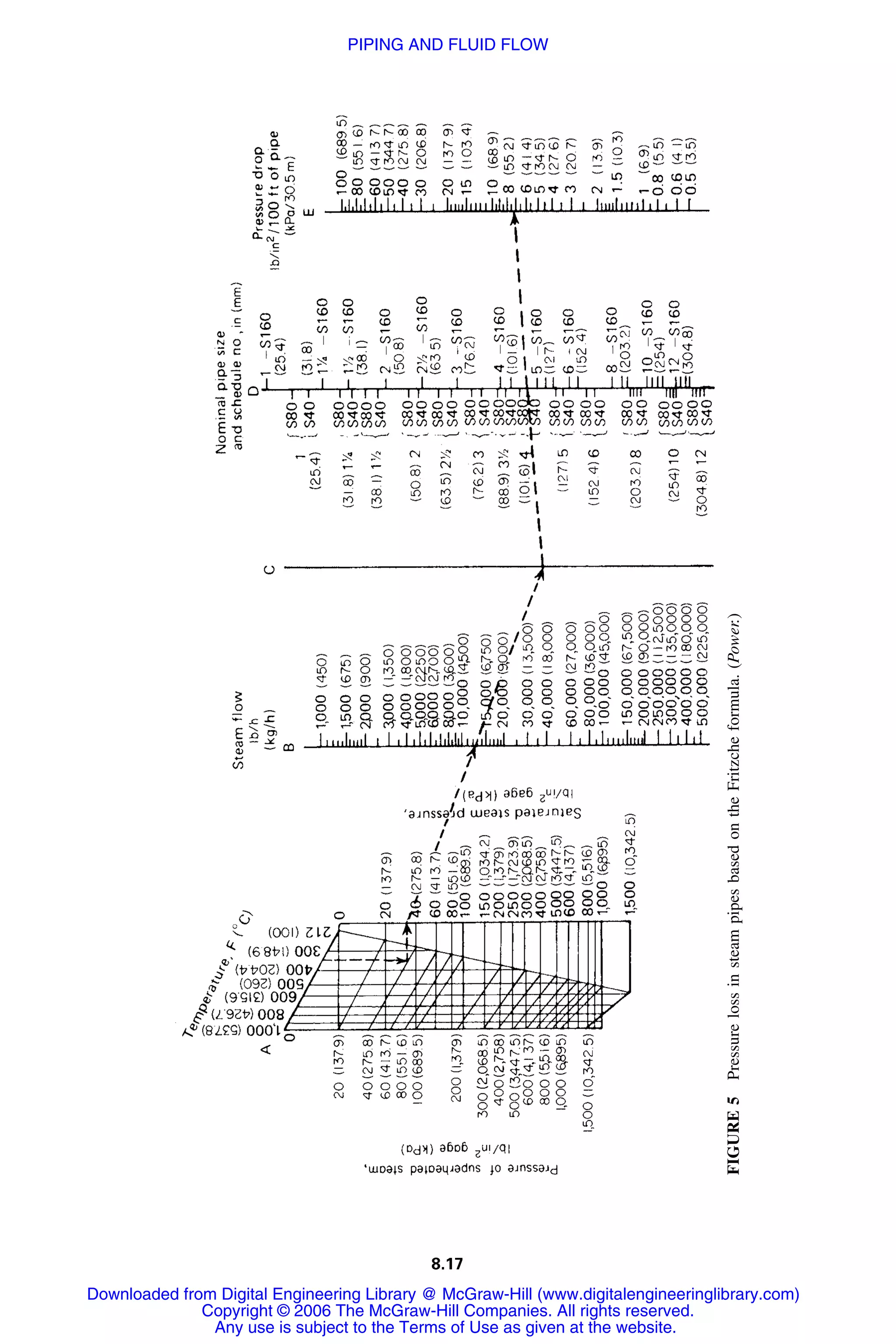 8.17
FIGURE5PressurelossinsteampipesbasedontheFritzcheformula.(Power.)
Downloaded from Digital Engineering Library @ McGraw-Hill (www.digitalengineeringlibrary.com)
Copyright © 2006 The McGraw-Hill Companies. All rights reserved.
Any use is subject to the Terms of Use as given at the website.
PIPING AND FLUID FLOW
 