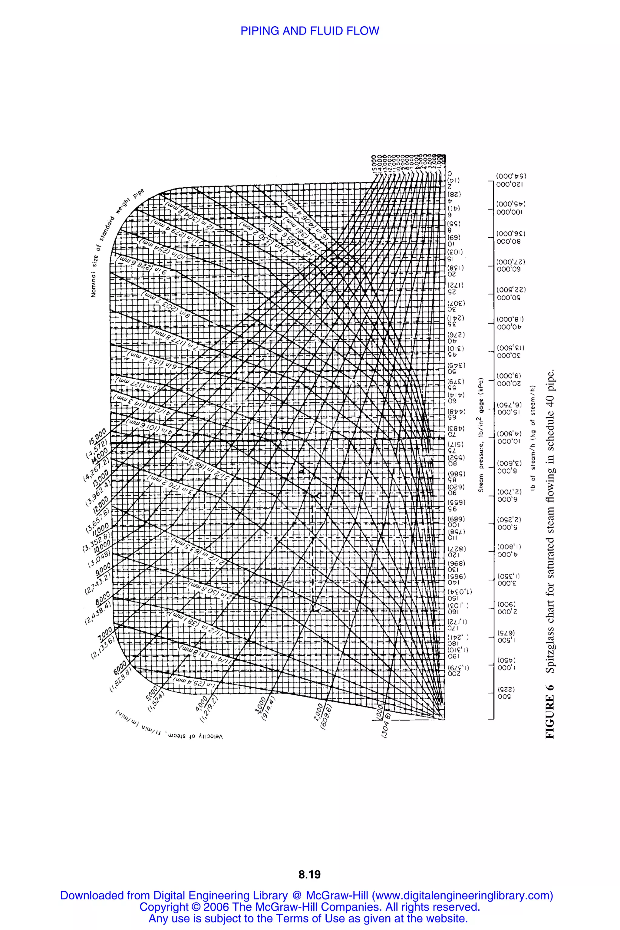 8.19
FIGURE6Spitzglasschartforsaturatedsteamﬂowinginschedule40pipe.
Downloaded from Digital Engineering Library @ McGraw-Hill (www.digitalengineeringlibrary.com)
Copyright © 2006 The McGraw-Hill Companies. All rights reserved.
Any use is subject to the Terms of Use as given at the website.
PIPING AND FLUID FLOW
 