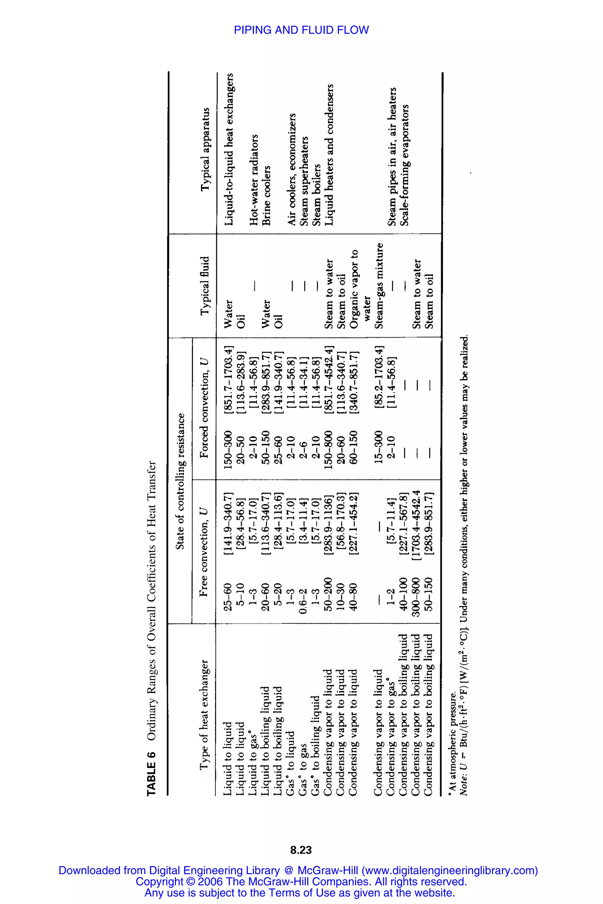 8.23
TABLE6OrdinaryRangesofOverallCoefﬁcientsofHeatTransfer
Downloaded from Digital Engineering Library @ McGraw-Hill (www.digitalengineeringlibrary.com)
Copyright © 2006 The McGraw-Hill Companies. All rights reserved.
Any use is subject to the Terms of Use as given at the website.
PIPING AND FLUID FLOW
 