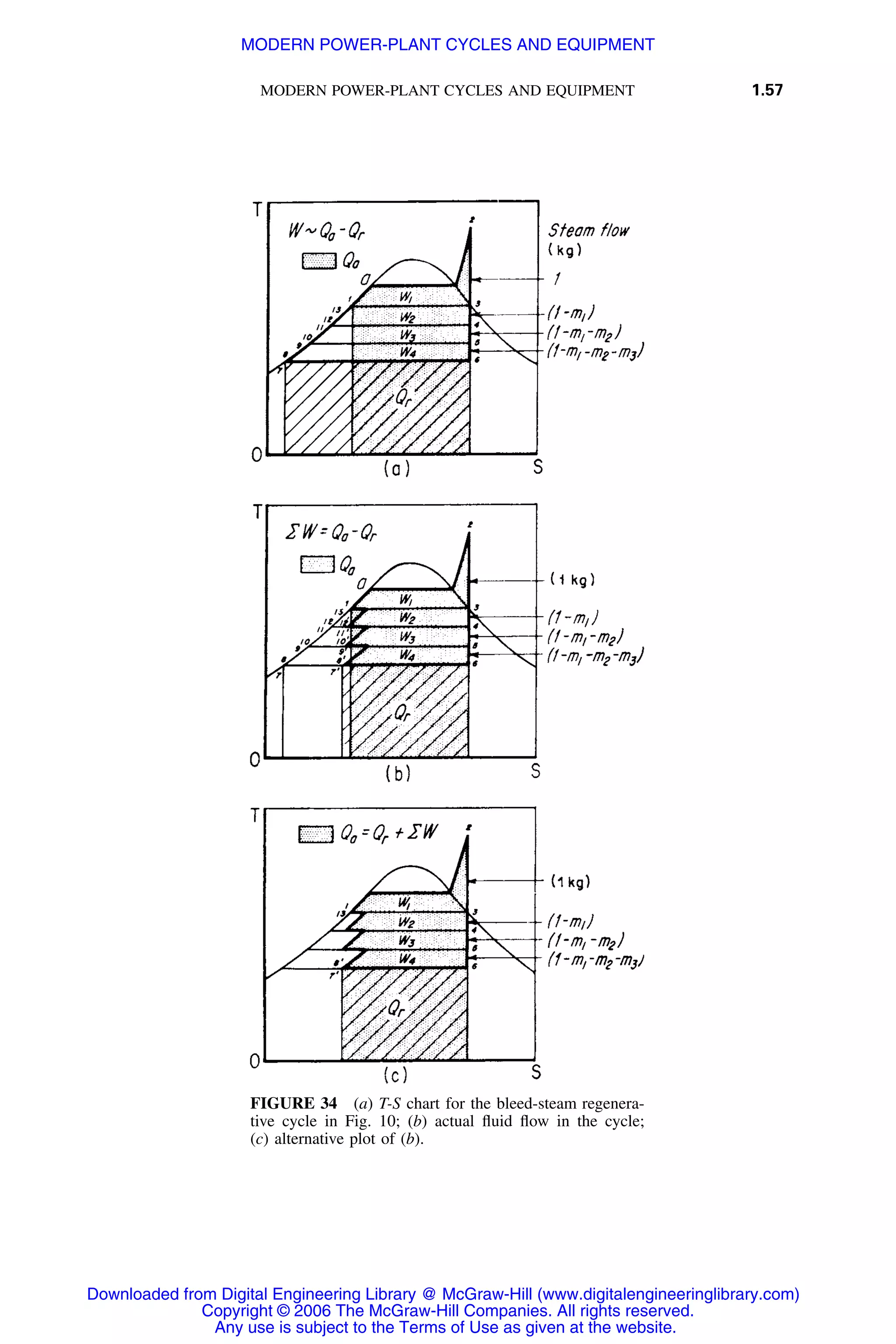 MODERN POWER-PLANT CYCLES AND EQUIPMENT 1.57
FIGURE 34 (a) T-S chart for the bleed-steam regenera-
tive cycle in Fig. 10; (b) actual ﬂuid ﬂow in the cycle;
(c) alternative plot of (b).
Downloaded from Digital Engineering Library @ McGraw-Hill (www.digitalengineeringlibrary.com)
Copyright © 2006 The McGraw-Hill Companies. All rights reserved.
Any use is subject to the Terms of Use as given at the website.
MODERN POWER-PLANT CYCLES AND EQUIPMENT
 