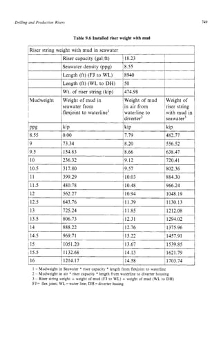 Drilling and Production Riser5 zyxwvutsrq
Riser capacity (gallft)
Seawater density (ppg) zyxw
Table 9.6 Installed riser weight with mud
18.23 zyxw
I
,
8.55 Izyxwvutsrqpo
149
1Mudweight
I
I
1Riser string weight with mud in seawater
Weight of mud in Weight of mud IWeight of
seawater from in air from 'riser string
flexjoint to waterline' waterline to lwith mud in
diverter2 Iseawater3
'PPg
8.55
I 1Length (ft) (FJ to WL) 18940 I
kip kip kip
0.00 7.79 482.77
I /Length (ft) (WL to DH) 150 I
I9 173.34
I 1Wt. of riser string (kip) 1474.98 I
8.20 556.52
10.5
I1
317.80 9.57 ~ 802.36
399.29 10.03 '884.30
I9.5 1154.83 18.66 1638.47
113
13.5
14
14.5
15
15.5
16
110 1236.32 19.12 1720.41
725.24 11.85 11212.08
806.73 12.31 11294.02
888.22 12.76 '1375.96
969.71 13.22 1457.91
1051.20 13.67 1539.85
1132.68 14.13 , 1621.79
1214.17 14.58 i 1703.74
I
111.5 1480.78 110.48 1966.24
~ 12 1562.27 110.94 ~ 1048.19
i12.5 1643.76 111.39 11130.13
 