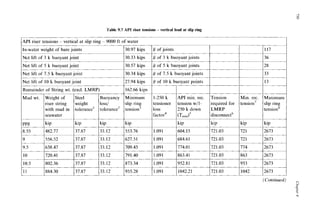 Table 9.7 API riser tensions zyxwvuts
- vertical load at slip zyxwvu
ring zyxwvu
In-water weight of bare joints
Nct lift of 3 k buoyant joint
Net lift of 5 k buoyant joint
Net lift of 7.5 k buoyant joint
Net lift of IO k buoyant joint
Remainder of String wt. (excl. LMRP)
__-
30.97 kips
30.33 kips
30.57 kips
30.34 kips
27.94 kips
162.66 kips
Mud wt. Weight of Steel
riser string weight
with mud in tolerance'
seawater
721
721
774
863
953
1042
PPg kip kip
8.55 482.77 37.87
__
2673
2673
2673
2673
2673
2673
-
9 556.52 37.87
638.47 37.87
10 720.41 37.87
1.091
1.091
802.36 37.87
884.30 37.87
952.81 721.03
1042.21 721.03
loss/ slip ring
33.12 553.76
33.12 627.51
33.12 1709.45
33.12 1791.40
33.12 955.28
# of joints
# of 3 k buoyant joints
# zyxwvu
c-
of zyxwvuts
5 k buoyant joints
_________ ____
# of 7.5 k buoyant joints I
# of IO k buoyant points
1-250 k API min. rec.
tensioner tension w/ 1-
loss 250 k down
factor4 (T,$
Tension
required for
disconnect'
1.091 [ 604.15 (721.03
1.091 1684.61 1721.03
1.091 774.01 zyxwv
t
1.091 863.41 721.03
I117 zyx
(Continued)
3
E
2
 