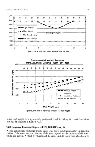 Drilling and Production Risers zyxwvutsr
3200
2800
2400
2000
1600
1200
800
400
- -zyxwvu
Max. zyxwvutsr
Setting
+Min Rec Setting zyxwvut
-3 -2 -1 0 1 2 3
Figure 9.23 Drilling operations window, high current zyx
Recommended Vertical Tensions
Ultra Deepwater Drillship -GoM -8143 feet zyx
3000
-2500
.-
%
x
-
5 2000
.-
v)
C
E 1500
m
0
i
?
3 1000 zyxwvutsrq
8
v)
,
' * Recoil Min Il-Yr Storm 1
l -Min API Tension jzyxwv
7 z
a 500 ~
0 1
8 9 10 11 12 13 14 15 16
Mud Weight (ppg)
Figure 9.24 Curve of operating tensions vs. mud weight
1 Recoil Max
151
I
versus mud weight for a dynamically positioned vessel, including riser recoil limitations
that will be discussed in Section 9.2.9.
9.2.8 Emergency Disconnect Sequence (EDS)/Drift-Off Analysis
When a dynamically positioned drilling vessel loses power in ultra deepwater, the resulting
motion of the vessel and the response of the riser depends on the intensity of the wind,
waves, and current. A "drift-off' begins and the vessel tends to rotate from a heading with
 