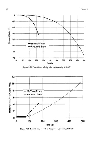 162 zyxwvutsrqpo
Izyxwvutsrqponmlkjih
Chapter 9
0 zyxwvuts
-10
-20
-30
-40
-50
-60
-70
’ I i l i i l t l i Y
I I I I 1 I I I I
I
0 50 100 150 200 250 300 350 400 450 500
Time zyxw
(s) zyxw
Figure 9.26 Time history of slip joint stroke during drift-off
E.
B
’
0 100 200 300 400 500
Time (s)
Figure 9.27 Time history of bottom flex joint angle during drift-off
 