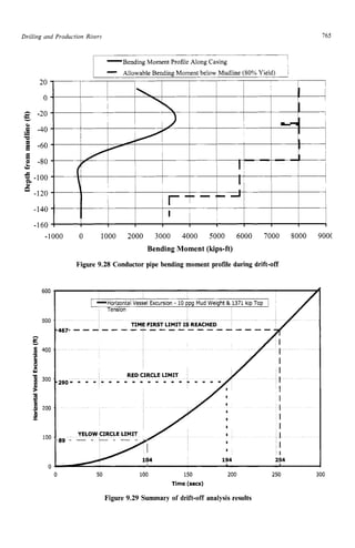 Drilling and Production Risers 165 z
20
0 zyxwvuts
- -20
2 -40
-60 zyxwvuts
2 -80
&
E.
P zyxwvu
s zyxwvu
13 -100
-120 zyxwvuts
0
-140
-160
-1000 0 1000 2000 3000 4000 5000 6000 7000 8000 zy
900Cz
Bending Moment (kips-ft)
Figure 9.28 Conductor pipe bending moment profile during drift-off
600
500
5
'E
400
#
2
.t 200
YI
- 300
I
I"
100
0
0 50 100 150 200 250 300
Time (recs)
Figure 9.29 Summary of drift-off analysis results
 