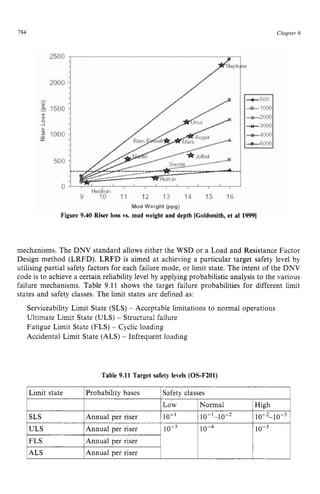 784 zyxwvutsrqpon
Low Normal High zy
Chapter 9
SLS 1Annual per riser lo-' zyxw
Figure 9.40 Riser loss vs. mud weight and depth [Goldsmith,et zyx
a1 19991
10-'-10-2 1 zy
o-~-1o - ~
mechanisms. The DNV standard allows either the WSD or a Load and Resistance Factor
Design method (LRFD). LRFD is aimed at achieving a particular target safety level by
utilising partial safety factors for each failure mode, or limit state. The intent of the DNV
code is to achieve a certain reliability level by applying probabilistic analysis to the various
failure mechanisms. Table 9.11 shows the target failure probabilities for different limit
states and safety classes. The limit states are defined as:
Serviceability Limit State (SLS) - Acceptable limitations to normal operations
Ultimate Limit State (ULS) - Structural failure
Fatigue Limit State (FLS) - Cyclic loading
Accidental Limit State (ALS) - Infrequent loading
Annual per riser
'Annual per riser
Annual per riser
Table 9.11 Target safety levels (OS-F201)
1Limit state 1Probability bases j Safety classes
1o - ~
 