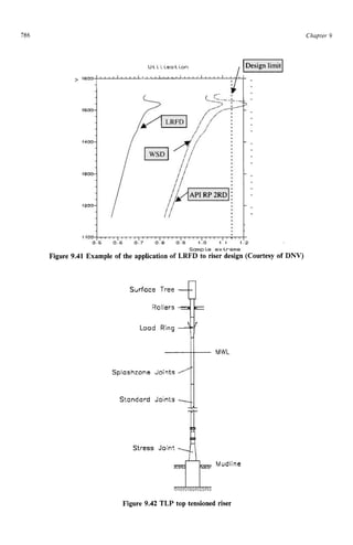 786 zyxwvutsrqpo
Chapter z
9 z
Figure 9.41 Example of the application of LRFD to riser design (Courtesy of DNV) zy
Surface Tree
MWL
Splashzone Joints
Standard Joints
Stress Join?
Mudline zyxw
7Tdmdzm
Figure 9.42 TLP top tensioned riser
 