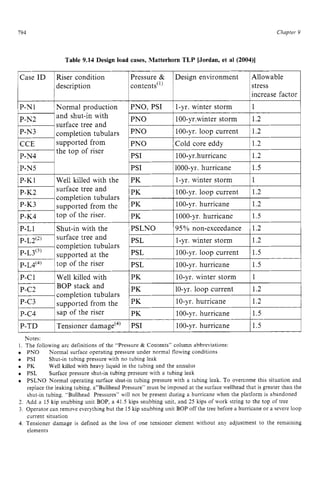 194 zyxwvutsrqp
100-yr.winter storm 1.2
and shut-in with PNO
surface tree and
completion tubulars PNO 100-yr. loop current 1.2 zy
Chapter z
9 z
;:Pi l[ormal production
P-N5
supported from
the top of riser
P-N4 zyxwvuts
Table 9.14 Design load cases, Matterhorn TLP [Jordan, et a1 (2004)]
PNO, PSI zyxw
1 1-yr. winter storm 11
PNO Cold core eddy 1.2
PSI 100-yr.hurricanc 1.2
PSI 1000-yr.hurricane 1.5
description
P-K3
p - ~ 4
P-L1
p-L2(2)
p-L3‘3’
p-~4(4)
Design environment
contents(’)
increase factor
completion tubulars
supported from the
top of the riser.
Shut-in with the
surface tree and
completion tubulars
supported at the
top of the riser
PK
PK
100-yr. hurricane 1.2
1000-yr. hurricane 1.5
IPK Il-yr. winter storm 11 I
IPK 1100-yr.loop current 1 1.2 I
~ PSLNO 195% non-exceedance 1 1.2 I
1PSL 1 l-yr. winter storm 11.2 I
1PSL 1 100-yr. loop current I1.5 I
IPSL 1100-vr. hurricane 11.5 I
,Veilkilled with 1
; ~ 10-yr. winter storm ~ lli
1
p-C3 supported from the 10-yr. hurricane
p-c4 sap of the riser PK 100-yr. hurricane 1.5
BOP stack and
completion tubulars
10-yr. loop current
1P-TD 1Tensioner damage(4) 1PSI 1 100-yr. hurricane I1.5 I
Notes:
The follouing arc definitions of the “Pressure & Contents“ column abbreviations:
PNO
PSI
PK
PSL
PSLNO Normal operating surface shut-in tubing pressure with a tubing leak. To overcome this situation and
replace the leaking tubing. a”Bu1lhead Pressure” must be imposed at the surface wellhead that is greater than the
shut-in tubing. “Bullhead Pressures” will not be present during a hurricane when the platform is abandoned
Add a 15 kip snubbing unit BOP, a 41.5 kips snubbing unit, and 25 kips of work string to the top of tree
Operator can remove everything but the 15 kip snubbing unit BOP off the tree before a hurricane or a severe loop
current situation
Tensioner damage is defined as the loss of one tensioner element without any adjustment to the remaining
elements
Normal surface operating pressure under normal flowing conditions
Shut-in tubing pressure with no tubing leak
Well killed with heavy liquid in the tubing and the annulus
Surface pressure shut-in tubing pressure with a tubing leak
 