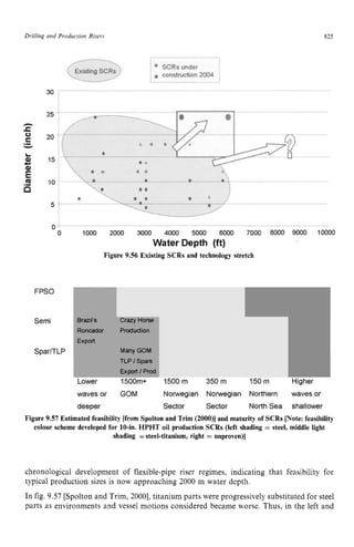 Drilling zyxwvutsrqpon
and Production Risers zyxwvutsr
825 z
Figure 9.56 Existing SCRs and technology stretch
Figure 9.57 Estimated feasibility [from Spolton and Trim (2000)l and maturity of SCRs [Note: feasibility
colour scheme developed for 10-in. HPHT oil production SCRs (left shading zyx
= steel, middle light
shading =steel-titanium, right = unproven)] zyxw
chronological development of flexible-pipe riser regimes, indicating that feasibility for
typical production sizes is now approaching 2000 m water depth.
In fig. 9.57 [Spolton and Trim, 20001, titanium parts were progressively substituted for steel
parts as environments and vessel motions considered became worse. Thus, in the left and
 