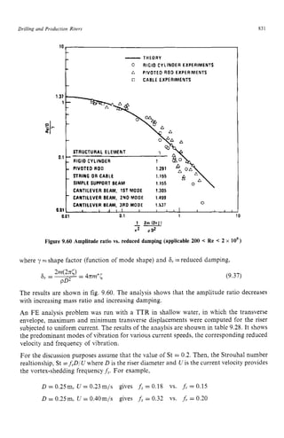 Drilling and Production Risers zyxwvuts
10
1.37 zyxwvutsrqp
$1-zyxwvutsrqponml
831
-
- -THEORY zyxwvut
0 RIGID CYLINDER EXPERIMENTS
0 PIVOTED ROD EXPERIMENTS zyxw
1
1 CABLE EXPERIMENTS
-
-
1 -
-
-
-
r
0.1
0.81, zyxwvuts
8
STRING OR CABLE
CANTILEVER BEAM, 1ST MODE zyxwvut
1.305
- CANTILEVER BEAM, ZNO MODE 1.499
CANTILEVER BEAM, 3R0 MODE 1.537 zyxwvu
j 7
1.155
1.291 
STRUCTURAL ELEMENT
-
- RIGID CYLINDER
- PIVOTEDROO
SIMPLE SUPPORT BEAM 1.155 0
0
I I I l l I I I l l I I
I
Figure 9.60 Amplitude ratio vs. reduced damping (applicable 200 < Re < 2 x lo5)
where y =shape factor (function of mode shape) and 6, =reduced damping,
(9.37)
The results are shown in fig. 9.60. The analysis shows that the amplitude ratio decreases
with increasing mass ratio and increasing damping.
An FE analysis problem was run with a TTR in shallow water, in which the transverse
envelope, maximum and minimum transverse displacements were computed for the riser
subjected to uniform current. The results of the anaylsis are shouwn in table 9.28. It shows
the predominant modes of vibration for various current speeds, the corresponding reduced
velocity and frequency of vibration.
For the discussion purposes assume that the value of St = 0.2. Then, the Strouhal number
realtionship, St =fsD/U where D is the riser diameter and U is the current velocity provides
the vortex-shedding frequency f s . For example,
D = 0.25m, U = 0.23m/s gives fs = 0.18 vs. f r = 0.15
D = 0.25m, U = 0.40m/s gives zyxw
fs = 0.32 VS. f i = 0.20
 