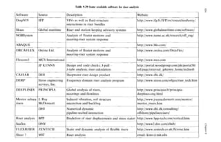 lSoflwarezyxwvutsrqp
DH zyxwvutsrqpo
I
BPP
DNV
ZENTECH
MIT
~-
.~
DeepVlV
Numerical dynamic http://www.dhi.dk/consulting/
pipeline-seabed interaction offshore/pipelinesrisers/
Prediction of riser displacements and stress status zyxwv
http://www.bpp-tcch.com/vcrtical.htm
-.~ ~.
http://www2.dnv.com/elni
b/
http://www.zentech.co.uk/flcxrise.htm
~ ~ ~-
Static and dynamic analysis of flexible risers
Riser analysis einail: kimv(u)mit.edu
~-
ISkaas
NOBSystem
DEEPLINES
Mentor subsea
risers
~-
Riser analysis
Seaflex
FLEXRISER
Shear zyxwvutsrqponm
I
Table 9.29 Some availablesoftware for riser analysis
Source IDescription ~ 1Website
IFP VIVs as wcll as fluid-structure
interactions in riser bundles
http://www.ifp.fr/IFP/en/rcsearchindustry/
Global maritime 1Riser and station keeping advisory systems Ihttp://www.globalmaritime.com/softwarc/
Analysis of floater motions and
mooring-riscr system response
http://www.name.ac.uk/rescarch/off-eng/
1http://www.hks.com/
I
Orcina Ltd. Analysis of floater motions and
mooring-riser system response
http://www.orcina.com/OrcaFlex/
MCS International 1 1http://www.mcs.com
Design and code checks; J-pull ~
J-tube analysis; riser calculation
Deepwater riser design product
http://portal.woodgroup.com/pls/portal30/
url/page/external- jpkenny-home/techsoft
http://www.stress.com/oiIgas/riser-tech.
htm
services, Inc.
PRINCIPIA Global analysis of risers,
moorings and flowlines
http://www.principia.fr/principia-
deeplincs-eng.html
J. Ray
McDermott interaction and buckling
Induced vibration, soil structure http://www.jraymcdermott.com/mcntor/
mentor-riscrs.htm
 
