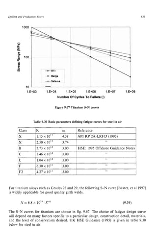 Drilling and Pvoduction zyxwvutsr
Risers zyxwvutsrqpo
Class K ! m Reference
x 1.15 zyxwvu
x lOI5 4.38 API RP 2A-LRFD (1993)
X' zyxwvuts
2.50 1013 3.74
839 z
Figure 9.67 Titanium S-N curves
Table 9.30 Basic parameters defining fatigue curves for steel in air
15.73 x lo'* 13.00 ~ HSE: 1995 Offshore Guidance Notes 1
1.04x 10l2 13.00
IF2
For titanium alloys such as Grades 23 and 29, the following S-N curve [Baxter, et a1 19971
is widely applicable for good quality girth welds, zyxwv
N = 6.8 x 1019.F6 (9.39)
The S-N curves for titanium are shown in fig. 9.67. The choice of fatigue design curve
will depend on many factors specific to a particular design, construction detail, materials,
and the level of conservatism desired. UK HSE Guidance (1995) is given in table 9.30
below for steel in air.
 