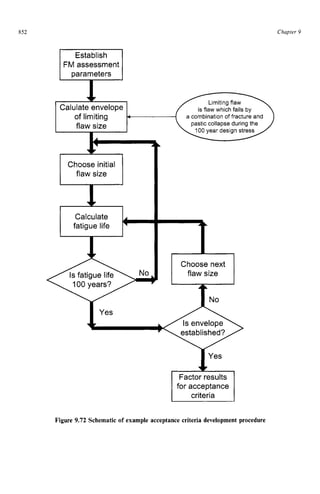 852 zyxwvutsrqpon
Chapter 9 z
Establish
FM assessment
parameters
Calulate envelope zyxwv
n,... -:--
is flaw which fails by
oastic collaose durina the
of limiting 4 a combination of fracture and
Factor results zyx
for acceptance
criteria zyx
Figure 9.72 Schematic of example acceptance criteria development procedure
 