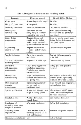882
Engineering
analysis involved zyxwvuts
Chapter 10
Requires several types
of marine and structural
analyses zyxwv
Table 10.4 Comparison of floatover and crane vessel lifting methods
Installation
aids/equipment
requirements
I Parameter zyxwvu
1 Floatover Method
Cargo barge rigged with
installation equipment.
Fendering and mooring
system required
Derrick Lifting Method
Hookup and
commissioning
ICargo barge 1Required (generally larger)
Single piece completed
onshore. Efficient layout
and piping runs.
Required
System requirements
IHeavy lift crane vessel INot required
Requires an accurate cargo
barge ballasting system
Required
ISensitivity to weather More weather sensitive
(using cheaper and more
Droductive man-hours)
Less weather sensitive
Most done offshore (using
expensive and less productive
man-hours)
Hook up and
commissioning
requirements
Does not need a special jacket
design. Jacket design governed
by topside layout.
Requires bigger and
usually heavier jacket.
Jacket design governed
by the installation method.
Only lift analysis required
Weight limitations Cargo barge capacity
is the limit
Derrick lift barge capacity
is the limit
Tug boats requirements
for the operation
Requires 3 or more tugs Generally one tug needed
Lifting gear and spreaders
required
May have to be installed in two
or more pieces; significantly
increases HUC time and cost.
Deck strength may be governed
by installation loads
Deck structural
strength
requirements
Deck strength generally
not governed by
installation loads
May require a specific crane
vessel. Installation dependent
on vessel availability
Less weather dependent
Installation time Weather dependent.
Installation of After deck installation
secondary items inside
the jacket perimeter
Before deck installation
Bumpers and guides required
Fendering system
requirements
Three different types of
fendering required for the
deck and the jacket
IRisks during installation ILow Relatively high
 