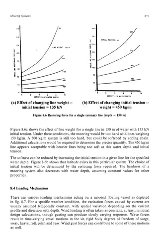Mooring Systems zyxwvutsrq
671 z
3io zyxwvutsrq
HlTUL TLNEIOH. zyxwv
LN zyxwv
/ z
1 zy
0 2 b b 1 1 0
OFFSET ~ X WATER PEPTH
(a) Effect of changing line weight --
initial tension = 135 kN
(b) Effect of changing initial tension --
weight = 450 kg/m
Figure 8.6 Restoring force for a single catenary line (depth = 150 m)
Figure 8.6a shows the effect of line weight for a single line in 150 m of water with 135 kN
initial tension. Under these conditions, the mooring would be too hard with lines weighing
150 kg/m. A 300 kg/m system is still too hard, but could be softened by adding chain.
Additional calculations would be required to determine the precise quantity. The 450 kg/m
line appears acceptable with heavier lines being too soft at this water depth and initial
tension.
The softness can be reduced by increasing the initial tension in a given line for the specified
water depth. Figure 8.6b shows that latitude exists in this particular system. The choice of
initial tension will be determined by the restoring force required. The hardness of a
mooring system also decreases with water depth, assuming constant values for other
properties.
8.4 Loading Mechanisms
There are various loading mechanisms acting on a moored floating vessel as depicted
in fig. 8.7. For a specific weather condition, the excitation forces caused by current are
usually assumed temporally constant, with spatial variation depending on the current
profile and direction with depth. Wind loading is often taken as constant, at least, in initial
design calculations, though gusting can produce slowly varying responses. Wave forces
result in time-varying vessel motions in the six rigid body degrees of freedom of surge,
sway, heave, roll, pitch and yaw. Wind gust forces can contribute to some of these motions
as well.
 