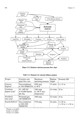 894 zyxwvutsrqpo
[Project
Canyon
Express'
Northstar
Export Line2 zyxwvuts
Chapter zy
I 1
Contents and Maximum Pipeline Nominal OD
peak flow rate operating pressure length
Gas-condensate 4200 psig 55 miles 2 x 12 in.
at 500 MMSCFD at 40°F
42" API Oil 1480 psig 6.0 miles 10 in.
at 65,000 barrels at 100cFmax. zyx
u
Initial diameter selection
Pressure
data
I Per day
/Temperature/ .
< I ~ ~ I
data
temperature zyxw
Hydraulic
analysis zyxw
I
I
Gas-condensate
at 600-1800
MMSCFD
1 1 1 1 1
Liquid flow Multi-phase Emulsions Gas flow Waxy crudes
Pipeline type
diameter selection
and zyxwvuts
4
Chemical
Iniection
3750 psig
Figure 11.1 Diameter selection processes flow chart
Table 11.1 Diameter for selected offshore projects
Northstar Processed gas 1480 psig
Gas Line2 100 MMSCFD
6.0 miles 10 in.
l l
1 x 24 in. 1 x 36 in.
'Wallace, et a1 (2003)
2Lanan, et a1 (2001)
3Choate, et a1 (2002)
 
