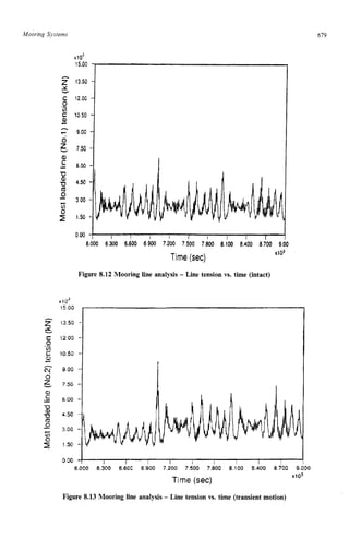 Mooring zyxwvutsrqp
Systems 619 z
x103
15.00 zyxwvutsrq
000 zyxwvutsrq
- I zyxwvuts
I / I l l I I I
6W 6300 zyxwvuts
6.600 6900 7200 7500 zyxwvu
7800 8.100 8400 8700 9.
~103
Time (see)
Figure 8.12 Mooring line analysis - Line tension vs. time (intact)
6000 6300 6600 6900 7200 7500 7800 8100 8400 8700 9000
xi03
Time (sec)
Figure 8.13 Mooring line analysis - Line tension vs. time (transient motion)
 