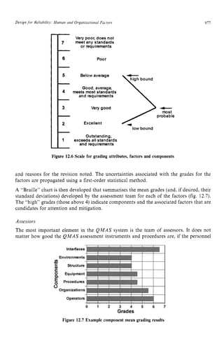 Design for Reliability: Human and Organisaiional Factors zyxwvu
911 z
- z
Very poor, does not
7 meet any standards
or requirements
-
6 Poor
5 Below average
3
2 Excellent
Very good >probable
4 meets most standards
high bound zyx
t
most
- Good, average,
and requirements
-
- z
low bound
- Outstanding,
1 exceeds zyxwvu
all standards
and requirements
-
Figure 12.6 Scale for grading attributes, factors and components
and reasons for the revision noted. The uncertainties associated with the grades for the
factors are propagated using a first-order statistical method.
A “Braille” chart is then developed that summarises the mean grades (and, if desired, their
standard deviations) developed by the assessment team for each of the factors (fig. 12.7).
The “high” grades (those above 4) indicate components and the associated factors that are
candidates for attention and mitigation.
Assessors
The most important element in the QMAS system is the team of assessors. It does not
matter how good the QMAS assessment instruments and procedures are, if the personnel
Figure 12.7 Example component mean grading results
 