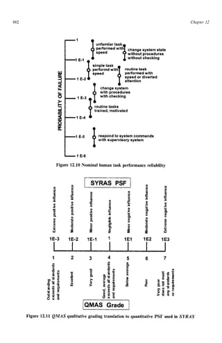 982 zyxwvutsrqpon
Chapter zy
12 z
unfamiiar task
performedwith change system state
without procedures
without checking
i s p e e d
simple task
performedwith
speed or diverted
attention
E-2
change system
with procedures
with checking
routine tasks
trained, motivated
respondto system commands
with supervisorysystem zyxw
Figure 12.10 Nominal human task performancereliability
1E-3 1E-2 zyxwvu
m
1 2 3 4 5 6 7
IQMAS Grade I
Figure 12.11 QMAS qualitative grading translation to quantitative PSF used in SYRAS
 