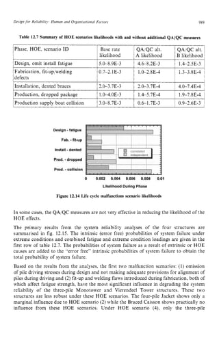 Design zyxwvutsr
jov Reliability: Human and OrgaRisationalFactors zyxwvu
989 z
Phase, HOE, scenario ID Base rate QAjQC alt. QA/QC alt.
likelihood zyxw
A likelihood B likelihood z
1
1Design, omit install fatigue 15.0-8.9E-3 1 4.6-8.2E-3 I 1.4-2.5E-3 1
Fabrication, fit-uplwelding
defects
Installation, dented braces
Production, dropped package
0.7-2.1 E-3 1.0-2.8E-4 1.3-3.8E-4
I
!
2.0-3.7E-3 2.0-3.7E-4 4.0-7.4E-4
1.0-4.OE-3 1.4-5.7E-4 1.9-7.8E-4 ~
1Production supply boat collision 1 3.0-8.7E-3 1 0.6-1.7E-3 I 0.9-2.6E-3 ~
Figure 12.14 Life cycle malfunctionsscenario likelihoods
In some cases, the QAlQC measures are not very effective in reducing the likelihood of the
HOE effects.
The primary results from the system reliability analyses of the four structures are
summarised in fig. 12.15. The intrinsic (error free) probabilities of system failure under
extreme conditions and combined fatigue and extreme condition loadings are given in the
first row of table 12.7. The probabilities of system failure as a result of extrinsic or HOE
causes are added to the “error free” intrinsic probabilities of system failure to obtain the
total probability of system failure.
Based on the results from the analyses, the first two malfunction scenarios: (1) omission
of pile driving stresses during design and not making adequate provisions for alignment of
piles during driving and (2) fit-up and welding flaws introduced during fabrication, both of
which affect fatigue strength, have the most significant influence in degrading the system
reliability of the three-pile Monotower and Vierendeel Tower structures. These two
structures are less robust under these HOE scenarios. The four-pile Jacket shows only a
marginal influence due to HOE scenario (2) while the Braced Caisson shows practically no
influence from these HOE scenarios. Under HOE scenario (4), only the three-pile
 