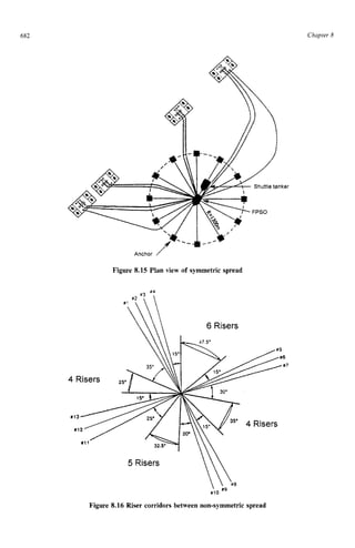 682 zyxwvutsrqpo
Chapter z
8
Shuttle zyx
tanker
Figure 8.15 Plan view of symmetric spread
Figure 8.16 Riser corridors between non-symmetric spread
 