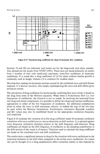 Mooring zyxwvutsrqpo
Sjstems zyxwvutsrqp
683 z
z zyxwv
1
0 zyxwv
X zyxw
NTNF zyxwvu
I 1991)
data
l.OOE+OS
l a
1.00E+03 1.00E+04
R e
Figure 8.17 Measured drag coefficient for chain in harmonic flow conditions
KC
number
e490
+=
between 70 and 582 are indicated, and results are for the large-scale stud chain samples.
Also plotted are the results from NTNF (1991). These data are based primarily on results
from a number of tests with small-scale specimens, cross-flow conditions or harmonic
oscillations. It is noted that a drag coefficient of 2.6 for chain without marine growth is
commonly used in design, whereas 2.4 is common for studless chain.
Mooring lines undergo bi-harmonic motions caused by the combined wave and drift floater
response. It is known, however, that simply superimposing the wave and drift effects gives
erroneous results.
The calculation of drag coefficient for harmonically oscillating flow past a body is based on
the drag force term of the Morison equation. When there is bi-harmonic flow (Le. two
frequencies of oscillation), the situation is not so simple. In resolving the measured force
into drag and inertia components, it is possible to define two drag (and inertia) coefficients,
appropriate to either of the two frequencies of oscillation. An additional complication
arises as either the wave or drift maximum velocity, or indeed the sum of the two may
be used within the Morison formulation. Furthermore, alternative Reynolds numbers
and KC values may also be established based on the appropriate oscillation frequency
and amplitude.
Figure 8.18 examines the variation of in-line drag coefficient under bi-harmonic oscillation
conditions with wave oscillations in various directions to drift motion. C, is plotted against
wave frequency oscillation direction relative to the drift frequency and direction. Drag
coefficients are based on the drift frequency of oscillation as the damping contribution to
the drift motion of the vessel is of interest. Velocities used to calculate the drag coefficient
are based on the combined wave and drift oscillations.
The results show a significant increase in drag for the situation with wave oscillations in the
transverse direction to the drift when compared to the in-line wave oscillations. In a sense
this can be thought of as a drag amplification effect somewhat similar to that induced by
 