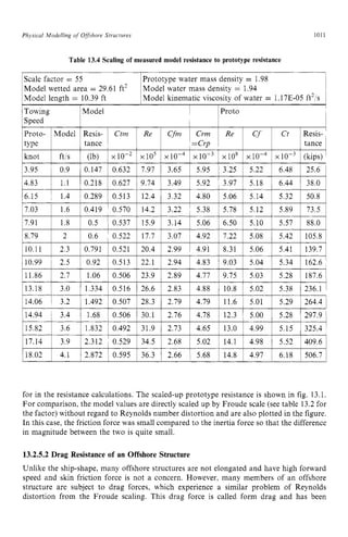 Physical IModelling zyxwvutsrq
ofzyxwvutsr
Offshore Strucrures zyxwvuts
Model wetted area zyxwvut
= 29.61 ft2
Model length = 10.39 ft
1011
Prototype water mass density = 1.98
Model water mass density = 1.94 ~
Model kinematic viscosity of water = 1.17E-05 ft2Is 1zyxwvu
Table 13.4 Scaling of measured model resistance to prototype resistance
Proto-
type
knot
Model Resis- 1 Ctm Izyxwvutsrqp
Re Cfm ~ Crm I Re zyx
C
f
tance =Crp
I I I
ft’s (lb) 1 xlO-’ 1 x105 xlOP4 1 x ~ O - ~
1 x108 xlOP4 xlOP3 I (kips)
~ Proto
I
4.83 1 1.1 0.218 0.627 9.74 ~ 3.49 5.92 3.97 ~ 5.18 1 6.44 ~ 38.0
~~~~~
,6.15 ~ 1.4
13.95 ~ 0.9 i 0.147 1 0.632 i 7.97 1 3.65 1 5.95 i 3.25 i 5.22 1 6.48 i 25.6 1
0.289 0.513 12.4 1 3.32 4.80
7.03
7.91
1.6 0.419 0.570 14.2 3.22 ~ 5.38 5.78 5.12 1 5.89 73.5
1.8 0.5 ~ 0.537 15.9 3.14 ~ 5.06 6.50 5.10 ~ 5.57 88.0 1
18.79
110.11
I
l 10.99 i 2.5 1 0.92 I 0.513 I 22.1 1 2.94 i 4.83 1 9.03 1 5.04 1 5.34 1 162.6 ’
2 0.6 ~ 0.522 17.7 3.07 I 4.92 7.22 5.08 5.42 105.8 1
2.3 0.791 1 0.521 20.4 2.99 1 4.91 8.31 5.06 5.41 139.7 1
111.86 1 2.7 1 1.06 1 0.506 1 23.9 1 2.89 I 4.77 1 9.75 1 5.03 1 5.28 1 187.6 I
13.18 1 3.0
14.06 I 3.2
14.94 ~ 3.4
15.82 1 3.6
I
1.334 0.516 26.6 2.83 4.88 1 10.8 5.02 5.38 236.1 1
1.492 0.507 28.3 2.79 4.79 11.6 5.01 5.29 264.4 I
1.68 0.506 30.1 2.76 4.78 12.3 5.00 5.28 297.9 I
1.832 0.492 31.9 2.73 4.65 13.0 4.99 5.15 325.4
17.14
118.02
for in the resistance calculations. The scaled-up prototype resistance is shown in fig. 13.1.
For comparison, the model values are directly scaled up by Froude scale (see table 13.2 for
the factor) without regard to Reynolds number distortion and are also plotted in the figure.
In this case, the friction force was small compared to the inertia force so that the difference
in magnitude between the two is quite small.
3.9 2.312 I 0.529 34.5 2.68 1 5.02 14.1 4.98 5.52 409.6
4.1 2.872 ~ 0.595 36.3 2.66 ~ 5.68 14.8 4.97 ~ 6.18 506.7
13.2.5.2 Drag Resistance of an Offshore Structure
Unlike the ship-shape, many offshore structures are not elongated and have high forward
speed and skin friction force is not a concern. However. many members of an offshore
structure are subject to drag forces, which experience a similar problem of Reynolds
distortion from the Froude scaling. This drag force is called form drag and has been
 