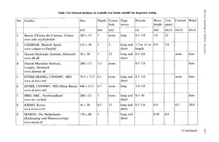 Table 13.6 Selected database on available test basin9 suitable for deepwater testing zyxwv
Tow
speed
3rrent Wind
No. Facility Depth
Size zyxwvuts
-
(m)
545 x 15
height
0.3-5.0 1.o
1 Bassin d'Essais des Carenes, France zyxwvuts
w zyxwvutsrqponm
ww.iahr.org/hydralah
12
5.0
2. 152 x 30 long and
short
1.7m-I5 m 0.9
length
0.5 4.0
~-
CEHIPAR, Madrid, Spain
www zyxwvutsrqpo
teh/par.es/Engh.h/
Danish Hydraulic Institute, Denmark
www.dh/ dk
_ _ ~-
3. 3 12 long and
short
ionc fans
30 x 20
240x 12
79.3 zyxwvutsrqp
x 73.2
4. Danish Maritime Institute,
Lyngby, Dcnmark
www.dunmar.dk
5.5 0.5-7.0
5. DTMB (MASK), CDNSWC, MD
www.dt.navy.mil
6. I ionc long and
short
0.5-3.0
1.0-3.0
0.5-10
6. DTMB, CDNSWC, MD (Dcep Basin)
www.dt.navy.mil
846 x 15.5 6.7 lone long
7. IMD, NRC, Newfoundland
www.nrr.ca/imd/
200 x 12 7 lone long and
short
fans
8. KRISO, Korca
www.kriso.re.kr
56 x 30 long and
short
long and
'I
short
IO.x
0.5-5.0
1.5
5 0.45 zyxw
16.0
9. MARTN, The Netherlands
(Seakeeping and Manoeuvering)
www.murin.nl
170 x 40
(Continued)
 