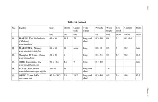 Current zyx
(mis)
0.14.4
0.2
0.2
Wind
(mh)
Fans
10.0 zy
~
fans zy
Table 13.6 zyxwvut
Continued
size
i-Depth Centre
lholc
Pcriods Wave Tow
height speed
0.4 3.2
Facility zyxwvutsrq
y
.
,
,
.
.
short
45 x 36 0.3-3.0
MARIN, The Netherlands
[Offshore)
www.murin.nl
~
0.9
Inone /long
0.8-10 5
80 x 50
50 x 30
90 x 14.6
50x 30
47.5 x 30.5
MARINTEK, Norway
www.murintek.sintej.no
Shanghai JT Univ., China
www..sjtu.eclu.cn I- /long
0.5-3.5
0.74.0
OMB, Escondido, CA
www.modelhasin. zyxwvutsrq
corn
COPPE, Rio, Brazil
www.luhoceuno.coppe.u/~j. zyxwvutsrqp
hr
.
.
.
.
~
1.0
T
Io I long and
short
OTRC, Tcxas A&M
otrc. zyxwvutsrqpo
tumu.edu
5.8 116.7 IFmtand 0.54.0
1
I
 