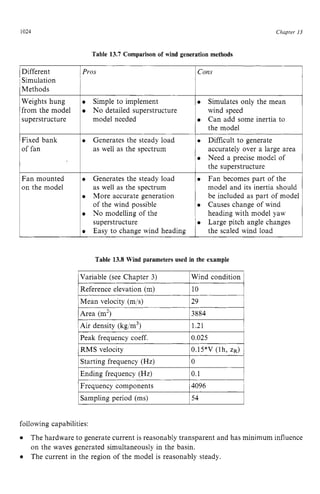 1024
Variable (see Chapter 3)
Reference elevation (m) zyxw
1 Mean velocity (mk) zyxwv
Chapter zy
13
Wind condition
10
29
1zyxwv
Table 13.7 Comparison of wind generation methods
Peak frequency coeff.
RMS velocity
Different
Simulation
Methods
Weights hung
from the model
superstructure
0.025
0.15*V (lh, zy
ZR)
Fixed bank
of fan
Fan mounted
on the model
Pros
Simple to implement
No detailed superstructure
model needed
Generates the steady load
as well as the spectrum
Generates the steady load
as well as the spectrum
More accurate generation
of the wind possible
No modelling of the
superstructure
Easy to change wind heading
Cons
Simulates only the mean
wind speed
Can add some inertia to
the model
accurately over a large area
Need a precise model of
the superstructure zy
0 Difficult to generate
Fan becomes part of the
model and its inertia should
be included as part of model
heading with model yaw
the scaled wind load
Causes change of wind
Large pitch angle changes
Table 13.8 Wind parameters used in the example
1Area (m2) 13884 1
1Air density (kg/m3) 11.21 j
1Starting frequency (HZ) IO I
1
1Ending frequency (Hz) 10.1 i
IFrequency components i4096 i
1Sampling period (ms) 154 I
following capabilities:
The hardware to generate current is reasonably transparent and has minimum influence
on the waves generated simultaneously in the basin.
The current in the region of the model is reasonably steady.
 