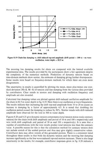 Mooring Systems 685 z
1 2 0 zyxwvuts
$10
1 zyxw
---C-T=lOOs Mean zy
(M)
-+-T=100s zyxw
M-S
- 4 - - T = 1 0 0 s M + S
I
--x- -T=100s Expt zyx
9 B O
B
E, 4 0
m 6 0
a
0
E
-
2 0
0 zyxwvut
0 5 10 1 5 2 0
Drift Amp. (m)
Figure 8.19 Chain line damping vs. drift induced top-end amplitude (drift period = 100 s) - no wave
oscillation, water depth = 82.5 m zyxw
The mooring line damping results for chain are compared with the limited available
experimental data. The results provided by the participants show a fair agreement despite
the complexity of the numerical methods. Predictions of dynamic tension based on
time-domain methods show scatter, the estimates of damping giving further discrepancies.
Some results were based on frequency-domain methods for which there are even more
disagreement.
The uncertainty in results is quantified by plotting the mean, mean plus/minus one stan-
dard deviation (M+S, M-S) of tension and line damping from the various data provided
by contributors. Clear trends in tension and damping with oscillation frequency and
amplitude are also revealed.
Calculated line damping values are plotted against drift-induced oscillation amplitude for
the chain in 82.5 m water depth in fig. 8.19. Here there is no oscillation at wave frequencies.
The results indicate that increasing the drift top-end amplitude from 10 to 20 m causes an
increase in damping by a factor of approximately 4.5. It is noted that doubling the
oscillation period caused the damping to reduce by 50%. Similar trends with drift-induced
amplitude were observed for the wire in 500 m water depth.
Figures 8.20 and 8.21give dynamic tension components (total tension minus static catenary
tension) for the chain (with drift amplitude and period of 10 m and 100 s respectively) and
wire (with drift amplitude and period of 30 m and 330 s respectively). It is seen that a
number of contributions with the wire results predict total tensions less than the catenary
value. A possible reason for this is that the calculation method for catenary tension does
not include stretch of the seabed portion and thus may give slightly conservative values.
Contributor data may allow stretch of this grounded portion. There is a consistent trend
throughout these results in that both the dynamic tension and the mooring line damping
increase significantly as the line wave-induced top-end motion increases. There is also large
uncertainty in the results; for example, contributor responses given in fig. 8.20 indicate a
 