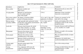 Table 13.10Typical instrumentsfor offshore model testing zyxwvu
Load cells zyxwvutsrqpo
_ _ -
Ring gauges
Strain gauges
Instrument IApplication
Measures loads between the model
parts where attached, c.g. towing
loads, and wavc loads on member
Measures line tensions of the
mooring lines at the fairlead
Measures the stresses on the
mounting point on the model
_ _ _ _ _ _ _ ~
Wave probes Measures incident and
Air gap probes Measures air gap between
thc frce surfacc and the
deck of the model
tracking system
Motion sensing
_____
Light specially built mechanical system
to measure six DOF
Measures (XYZ) accelerations at
the point of attachment, e.g. CG
of the model
towing carriage
Accelerometers
Towing speed
indicator
rowing
dynamometer
Two component (XU) load cell
capable of measuring the towing
Accuracy
1/16 in.
1/16 in.
1/8 in. and 1/2 dcg. after
application of software
l/S in. linear and 1/2
deg. angular
0.1 lb or less
depending on load
range; zyxwvuts
5% cross talk
0.1 lb
0.01 /
l
0.01g
ftjs
lb
Comments
Mounted from the air above the
water surface
Splashing of water introduces
inaccuracy in measurement
__
Cameras are mounted on the
side wall or the carriage
Inertia and damping effect of the
mechanical system on the structure
should be known
Attaches between model and fixtures
or two members of a model
Mounts on model at the mooring
h e fairlead
May be mounted directly on elastic
members
Mounted on the model where
accelcration/displacement is desired
Part of the towing carriage
A hinge provided between the staff
and dynamometer to allow
freedom in pitch
 