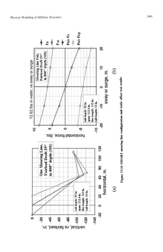 Physical .Modelling of Offshore Srructures zyxwvuts
1041 z
P zy
b zy
2 zyx
.C
I
c
 