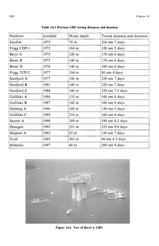 1062
Beryl zyxwvuts
A
Brent B zyxwvutsr
Chapter z
14
1975 120 m 170 nm 6 days
1975 140 m 170 nm 6 days
Table 14.1 Previous GBS towing distances and duration
Gullfaks C zyxwvut
1Platform 1Installed IWater depth 1Towed distance and duration 1
1989 216 m 160 nm 6 days
IEkofisk 11973 /70m 1216 nm 7 days I
Snorre A
Frigg CDP-1 I1975 1104 m I120 nm 5 days
1990 I309 m 1180 nm 6.5 days
IBrent D 11976 1140 m 1 160 nm 6 days 1
1Frigg TCP-2 I1977 1104 m 180 nm 4 days I
1Statfjord A I1977 1146 m 1220 nm 7 days I
1Statfjord B 11981 I146 m 1220 nm 7 days I
1 Statfiord C 11984 1146 m 1230 nm 7.5 days I
IGullfaks A 11986 1135 m I160 nm 6 days I
1Gullfaks B 11987 I142 m I160 nm 6 days I
1Oseberg A 11988 I109 m 1 130 nm 5 days I
IDraugen I1993 1251 m 1333 nm 8.9 days I
1Sleipner A 11993 182 rn I156 nm 7 days I
1Troll 11995 1303 zyxw
r
n 180 nm 6.5 days I
1Hibernia i 1997 180 m I260 nm 9 days i
Figure 14.6 Tow of Beryl A GBS
 