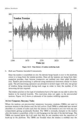 Offshore zyxwvutsrqp
lnstuilution zyxwvutsrq
1069 z
Tendon Tension
I zy
I
I I
1500 1875 2250 2625 3000
Time (s)
Figure 14.11 Time history of tendon ratcheting loads
b. Hull and Tendons Installed Concurrently
Once the tendon is assembled on site, the derrick barge hands it over to the platform
where it is hung from the tendon porches. Once all the tendons are hung from their
respective porches, their bottom connectors are stabbed into their piled foundat-
ions. Tendon pre-tensioning is achieved using mechanical tensioners similar to chain
jacks. The pre-tensioning operation can proceed in several stages with only one group
of tendons being tensioned during each stage in order to limit the number of the
tensioning devices required.
The tendon porches in this type of installation have to be open on one side to allow the
tendon to be inserted laterally. This restriction does not apply to the pre-installed
tendons. Figure 14.12 shows a schematic of the tendon stabbing operation.
14.3.4.4 Temporary Buoyancy Tanks
Where the tendons are pre-installed, temporary buoyancy modules (TBMs) are used to
maintain tension in the tendon until the hull arrives. Each TBM is subdivided into several
chambers or a cluster of tanks such that the tension in the tendon is not lost with any one
compartment getting accidentally flooded. The TBM is normally clamped to the tendon
after the tendon is assembled, while it is still hanging over the side of the derrick barge. The
TBMs are located below the LAJ such that they do not interfere with the operation of
hook-up to the platform. The TBMs are flooded when the tendon is stabbed into the
 