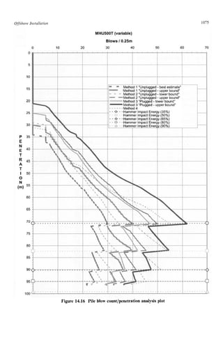 Offshovr lnstuiiutiori zyxwvutsrq
Figure 14.16 Pile blow count/penetration analysis plot zyx
1075
 