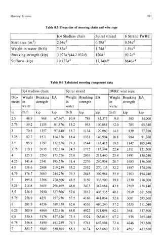 Mooring Systems zyxwvutsrq
Steel area (in,2) zyxwvuts
69 z
1
K 4 Studless chain Spiral strand 6 Strand IWRC
2.64d2 0.58d2 0.54d2 zy
Table 8.5 Properties of mooring chain and wire rope
Breaking strength (kip)
Stiffness (kip)
3.977d2(44-2.0324 126d2 93.2d2 i
10,827d2 13,340d 8640d2
IWeight in water (lbift) I7.83d2 1 1.74d2 1 1.59d2 i
3.75 1 110.1
4 I 125.3
2035 152,250 24.5 1772 1 187,5941 22.4 1311 121,500
2283 173,226 27.8 2016 1213,4401 25.4 1491 138,240
Table 8.6 Tabulated mooring component data
5
5.25
5.5
5.75
1 1K4 studless chain 1Suiral strand 1IWRC wire roue i
195.8 3366 270,666 43.5 3150 333,500 39.8 2330 216,000
215.8 3655 298,409 48.0 3473 367,684 43.8 2569 238,140
236.9 3950 327,506 52.6 3812 403,535 48.1 2819 261,3601
258.9 4251 357,956 57.5 4166 441,054 52.6 3081 285,660
strength strength strength
6.25
6.5
6.75
305.9 4864 422,916 68.0 I 4922 521,094 62.1 3641 337,500
330.8 5176 457,426 73.5 5324 563,615 67.2 938 365,040
356.8 5490 493,289 79.3 5741 607,804 72.4 4246 393,660
14.5 I 158.6 I 2808 1219,2391 35.2 1 2552 1270,135 1 32.2 1 1887 1 174,9601
14.75 i 176.7 i 3083 1244.2761 39.3 I 2843 i 300.9841 35.9 I 2103 I 194.9401
16 1 281.9 ! 4556 1389,759 1 62.6 1 4536 1480,240 1 57.2 1 3355 1311,0401
17 1 383.7 1 5805 1530,505 1 85.3 1 6174 1653,660 1 77.9 1 4567 1423,3601
 