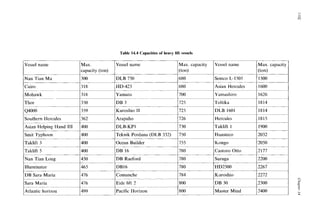 Table 14.4 Capacities of heavy lift vessels zyxwvu
Vessel name
Nan Tian Ma
Cairo
Mohawk
Thor zyxwvutsrqpo
~- -~~
~ ~
Q4000
~~
Southern Hercule5
~-
Asian Helping Hand zyxwvutsrq
111
Smit Typhoon
Taklift zyxwvutsrqpon
3
Taklift zyxwvutsrqponm
5
Nan Tian Long
Illuminator
DB Sara Maria
Sara Maria
Atlantic hori7on
_ _ _ _ _ _~
Max Vessel name
capacity (ton)
300 DLB 750
318
318
350 DB 3
359
362 Arapaho
~~~~
HD-423
~~ ~~
Yamato
~~ -~
_ _ _ ~
~~
Kuroshio 11
_ _ ~ ~
400 DLB-KPI
Teknik Perdana (DLB 332)
Ocean Builder
~~~~
400
400
400 DB 16
450 DB Raeford
465 DB16
476 Comanche
Eide lift 2
476
499 Pacific Horizon
~~~~
-~~ -~
Max. capacity
(ton)
680
680
Vessel name
Semco L-1501
Max. capacity
700 IYamashiro I1626
725 IToltika 11814
725 ~ D L B1601 I1814
726 IHercules I1815
730 ITaklift 1 11900
750 IHuasteco I2032
755 1Kongo 12050
Castoro Otto
______
HD2500
784 Kuroshio 2272
800 (DB30 I2300
800 (Master Mind I2400
 