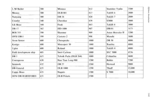2500
562
590
599
600
600
600
HD-1000 907
Shawnee 909
Castoro 2 998
Chesapeake 1000
Mnicopcri 30 1000 zyxwv
-
Roland 1000
Field dcvclopmcnt ship
Courageous
DB zyxwvutsrqp
1
Seminolc
DB General
605 Smit Cyclone 1000
615 Tcknik Padu (DLB 264) I000
620 Nan Tian Long-900 1200
632 DB 27 1260
635 DLB 1000 1290
Nagato
DLB Polaris
1300
1500
IL M Balder I500 Stanislav Yudin
Taklift 6
Mixteco
DLB 801
Cherokee
Enak
2800
IMexica I500
INanyang I500 2800
ICrawler I540 3000
S3000
Taklift 8
ILili Bisso I544 3000
DB 17
BOS 355
~ __
DBlOl 3175
3200 zyx
Asian Herculcs I1
OFSI DB-I 3600
Musahi
DB 50 4000
Avon Senior
Rambiz 4000
Koeigo
Uglcn Taklift 4 4000
SLC 5000 4536
4600
~
Columbia
Balder 7200
9000
Hermod
Thialf 12,000
ICappy Bisso I635 zyxwvutsr
S 7000 14,000
1OFSI DB RAREFORD 1635
 