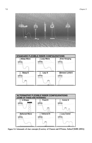 710 zyxwvutsrqpon
Chapter 9 z
Figure 9.1 Schematic of riser concepts [Courtesy of Clausen and D’Souza, Subsea’llKBR zy
(ZOOl)]
 