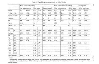 Table 9.1 Typical design metocean criteria for Gulf zyxwvu
of Mexico zyxwv
4 z
u
.z
c z
Riser connected/drilling Riser connected/non-drilling
knots
87.5
103.2
ft
41.0
Winds
Vwind (1 h)
Vwind (I min)
Seastate
Hs
TP (s)
Mean T (s)
Current
TT-
Surface
492
984
22.0 45.0
53.1
m
12.5
m
5.8 19.0
10.6 19.0 115.0
I I
8.2 6.9 11.6 zyx
7 1 I I
_ _
~
~-
m/s knots m/s knots
0.30 0.59 2.00 3.89
2.00 3.89
0.30 0.59
0.15 0.30
2.00 3.89
1.50 2.92
1.20 2.33
0.80 1.56
0.40 0.78
0.30 0.20 0.39
__
0.15
____
mjs
1.00
1.
O
O
____
0.20
___
knots
I .94
I.94
___
0.39
knots m/s knots
2.72 0.30 0.59
2.72
0.30 0.59
0.15 0.30
-~
2.72
2.14
1.56
1.17
0.58
0.39 0.15 0.30
~ _ _
I I -
knots
0.59
0.59
0.30
____
m/s
0.30
0.30
0.15
1.40
1.10
0.80
0.60
0.30
0.15 0.30 0.20 0.20 0.39
Near bottom
NOTES:
0
.2
s
- z
2
-
i
~~ Drilling can be conducted with mud weights of up to 16 ppg mud. Depcnding on the silc-spccific current conditions, drilling could be limited for certain mud weights
~ Somc level of vortcx-induced vibration (VIV) could he expericnccd in the eddy conditions. Depending on the sitc-specificcurrent conditions, vortcx-suppression devices
v)
could he warranted
 