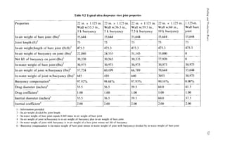 Table 9.2 Typical ultra deepwater riser joint properties zyxwvu
In-water weight of bare joint zyxwvutsrq
(Ibs)'
In-air weight of ioint w/buoyancy ( I ~ s ) ~
Properties
30,975 30,975
57,724 60,199 zyxwvut
IIn-air weight of bare joint (Ibs)' 135,644 135,644
IJoint length (ft)' I75 I75
Ih a i r weighl/length of bare joint (lb/ft)2 1475.3 1475.3
Ih a i r weight of buoyancy on joint (Ibs)' 122,080 124,555
INet lift of buoyancy on joint (Ibs)' 130,330 130,565
IIn-water weight of joint w/buoyancy (lbs)' I645 1410
IBuoyancy compensation' 197.92% 198.68%
Drag coefficient'
156.5
I1.00
IInertial diameter (inches)' zyxwvuts
I55.5 156.5
IInertial coefficient' 12.00 12.00
22 in. x 1.125 in. 22 in. x 1.125 in. 1.125-in.
Wall w/59.5 in., Wall w/60 in., Wall bare
7.5 k buoyancy I10 k buoyancy ijoint
35,644 135,644 135,644
75 175 175
475.3 475.3 475.3
35,000
27,920
30,975 30,975 30,975
~~~
66,789
640
70,644 zyx
tiosi- 30,975
97.93% 190.14%
59.5 160.0 141.3
1.oo 11.00 I1.00
59.5 160.0 137.5
2.00 12.00 12.00
1 ~ information provided
2 ~ h a i r weighi dividcd by joint length zyxwvutsrqponm
3 ~ In-water wcight ol' barc joint cquals 0.869 timcs in-air wcight of bare joint
4 In-air weight of joint w/buoyancy is in-air wcight of buoyancy plus in-air weight of bare joint zyxwvutsrq
5 ~ In-water weight of joint with buoyancy is in-air weight of a bare joint minus net lift ol'buoyancy
6 ~ Buoyancy compensation is (in-watcr wcight of bare joint minus in-water weight of joint with buoyancy) divided by in-water weight of bare joint
4
N
w
 
